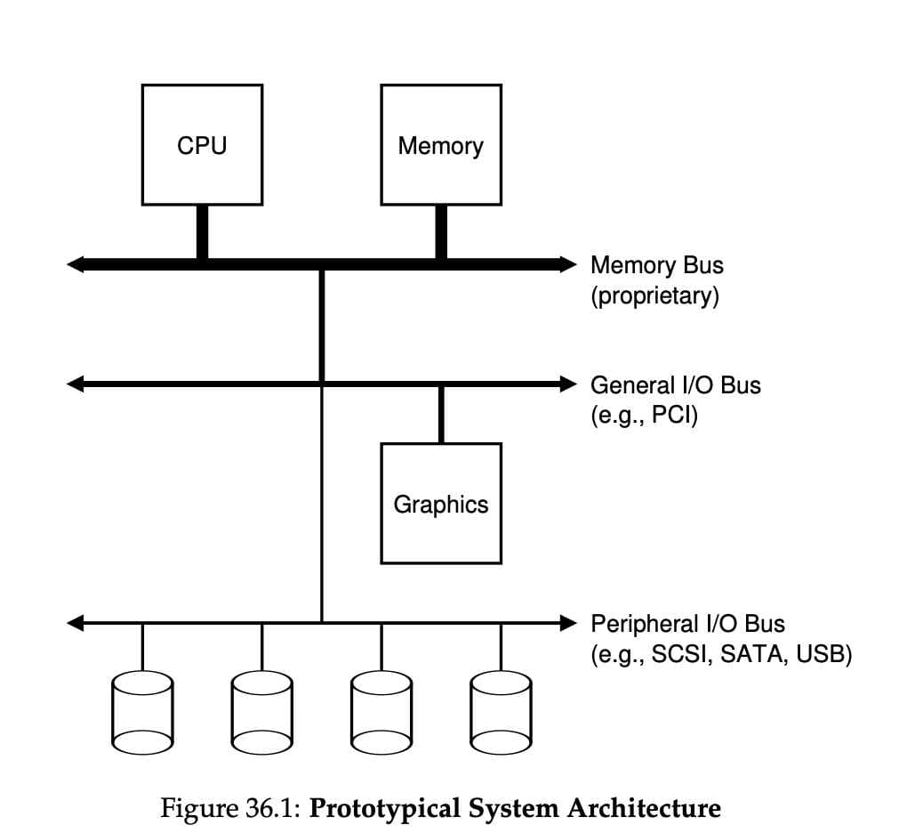 OSTEP 36 IO Devices-1696860281452.jpeg